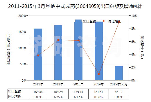 2011-2015年3月其他中式成藥(30049059)出口總額及增速統計